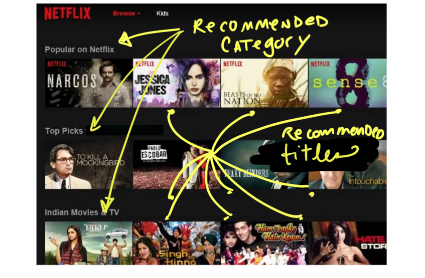 the recommendation engine powers category names, recommended titles, the films, their order, AND the artwork for each title.